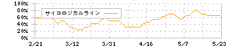 ＭＣＪ(6670)のサイコロジカルライン