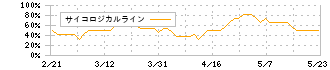 ジーエス・ユアサ　コーポレーション(6674)のサイコロジカルライン