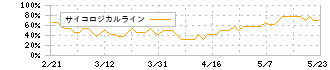 サクサホールディングス(6675)のサイコロジカルライン