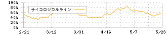 テクノメディカ(6678)のサイコロジカルライン