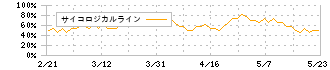 ズーム(6694)のサイコロジカルライン