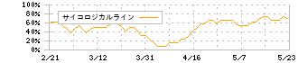 トラース・オン・プロダクト(6696)のサイコロジカルライン