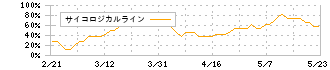 テックポイント(6697)のサイコロジカルライン