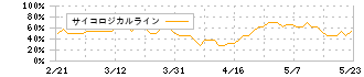 ダイヤモンドエレクトリックホールディングス(6699)のサイコロジカルライン