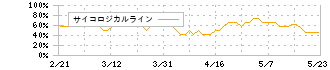 ＮＥＣ(6701)のサイコロジカルライン