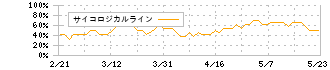 富士通(6702)のサイコロジカルライン