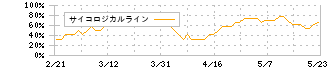 ＯＫＩ(6703)のサイコロジカルライン