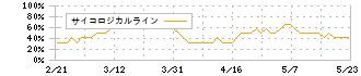 電気興業(6706)のサイコロジカルライン