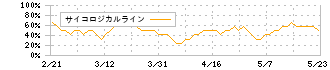 サンケン電気(6707)のサイコロジカルライン