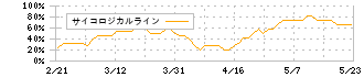 アイホン(6718)のサイコロジカルライン