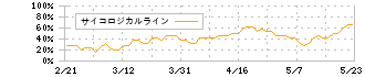 ウインテスト(6721)のサイコロジカルライン