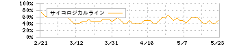 ルネサスエレクトロニクス(6723)のサイコロジカルライン