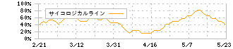 セイコーエプソン(6724)のサイコロジカルライン