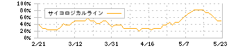 ワコム(6727)のサイコロジカルライン