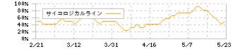 アルバック(6728)のサイコロジカルライン