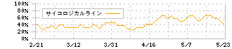 アクセル(6730)のサイコロジカルライン