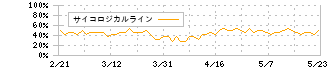 ピクセラ(6731)のサイコロジカルライン