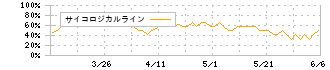 ニューテック(6734)のサイコロジカルライン