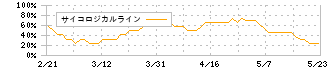 サン電子(6736)のサイコロジカルライン