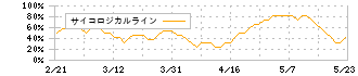 ＥＩＺＯ(6737)のサイコロジカルライン