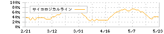 日本信号(6741)のサイコロジカルライン