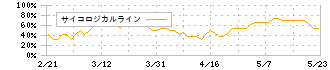 大同信号(6743)のサイコロジカルライン