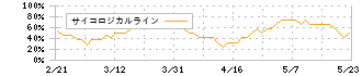 ホーチキ(6745)のサイコロジカルライン