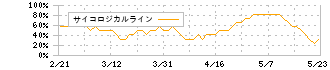 パナソニック　ホールディングス(6752)のサイコロジカルラインチャート