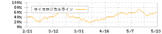 アンリツ(6754)のサイコロジカルライン