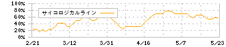 ＯＳＧコーポレーション(6757)のサイコロジカルライン