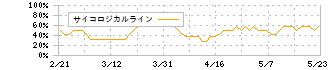 ソニーグループ(6758)のサイコロジカルライン