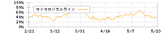 ＴＤＫ(6762)のサイコロジカルライン