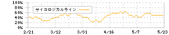 ザインエレクトロニクス(6769)のサイコロジカルライン