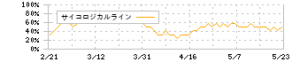 アルプスアルパイン(6770)のサイコロジカルライン