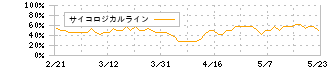 ＴＢグループ(6775)のサイコロジカルライン