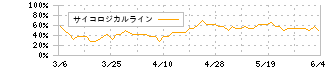 ＲＶＨ(6786)のサイコロジカルライン