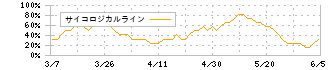 メイコー(6787)のサイコロジカルライン