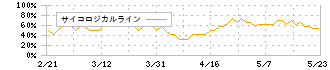 日本トリム(6788)のサイコロジカルライン