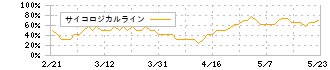 ヨコオ(6800)のサイコロジカルライン