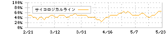 ホシデン(6804)のサイコロジカルライン