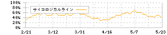 ＴＯＡ(6809)のサイコロジカルライン