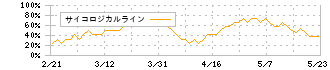 マクセル(6810)のサイコロジカルライン