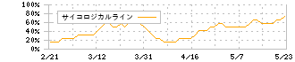 古野電気(6814)のサイコロジカルライン