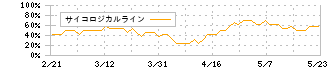 アイコム(6820)のサイコロジカルライン