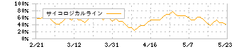 大井電気(6822)のサイコロジカルライン