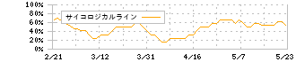 アライドテレシスホールディングス(6835)のサイコロジカルライン