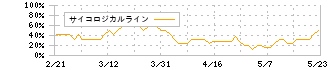 ぷらっとホーム(6836)のサイコロジカルライン