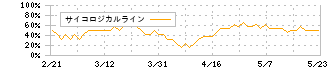 多摩川ホールディングス(6838)のサイコロジカルライン