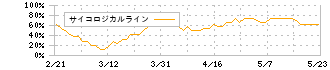 ＡＫＩＢＡホールディングス(6840)のサイコロジカルライン