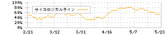 アズビル(6845)のサイコロジカルライン